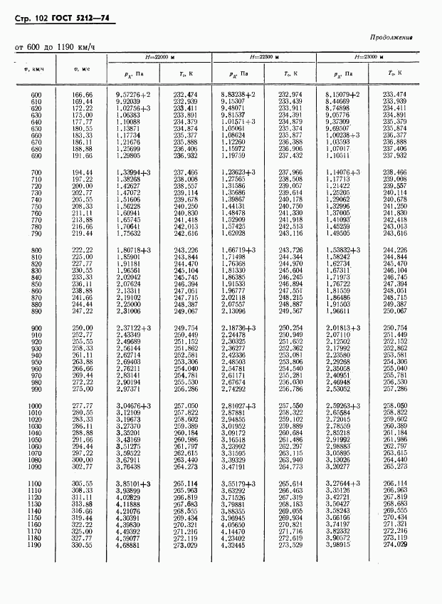 ГОСТ 5212-74, страница 107