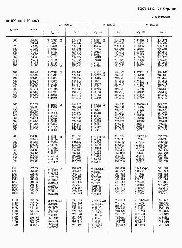 ГОСТ 5212-74, страница 108