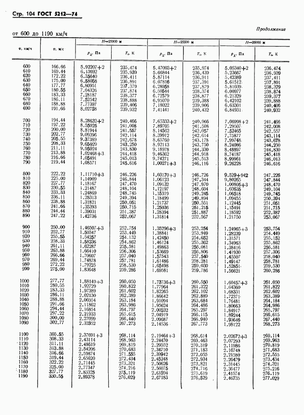 ГОСТ 5212-74, страница 109