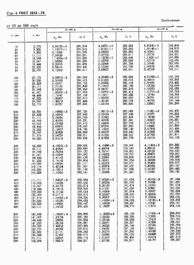 ГОСТ 5212-74, страница 11