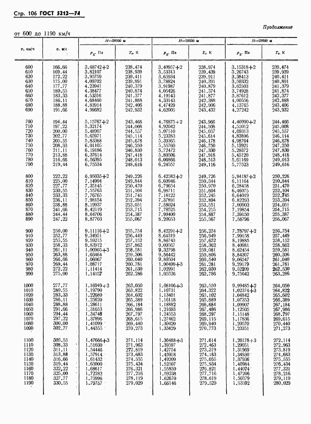 ГОСТ 5212-74, страница 111