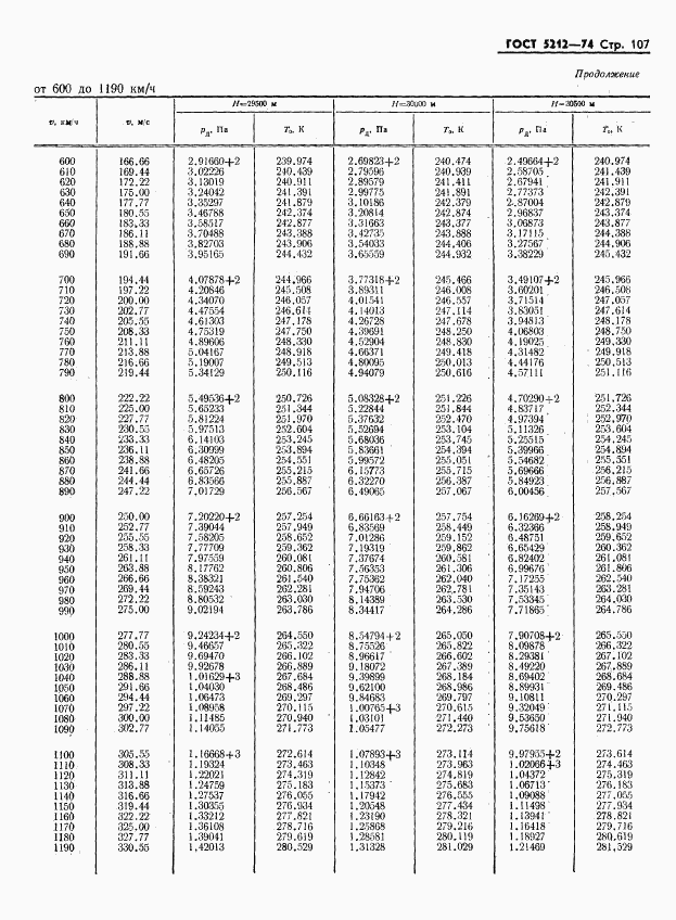 ГОСТ 5212-74, страница 112