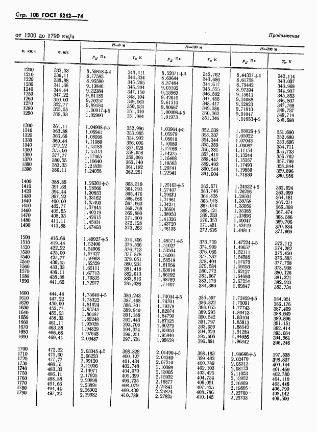 ГОСТ 5212-74, страница 113