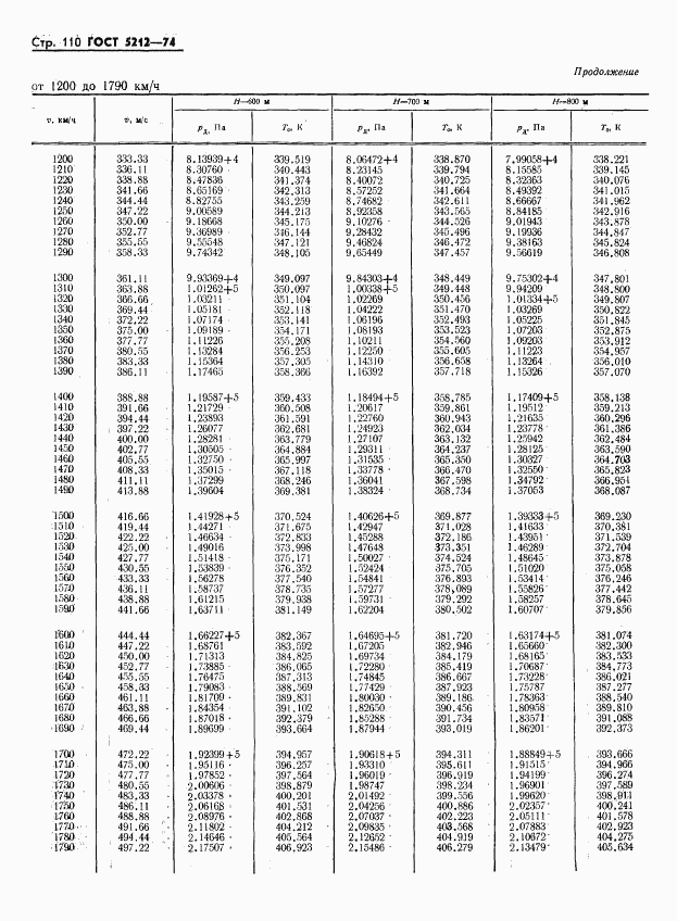 ГОСТ 5212-74, страница 115