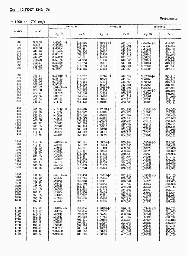 ГОСТ 5212-74, страница 117