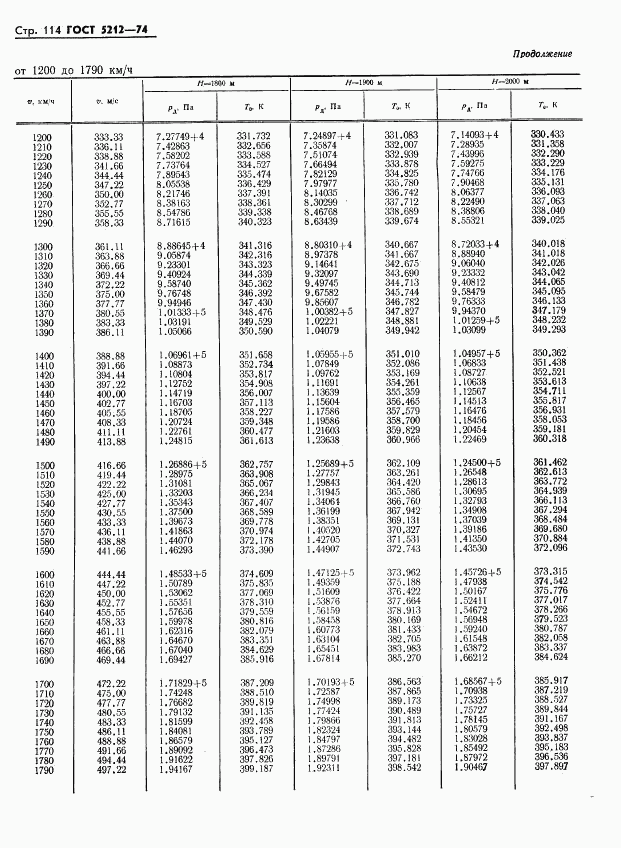 ГОСТ 5212-74, страница 119