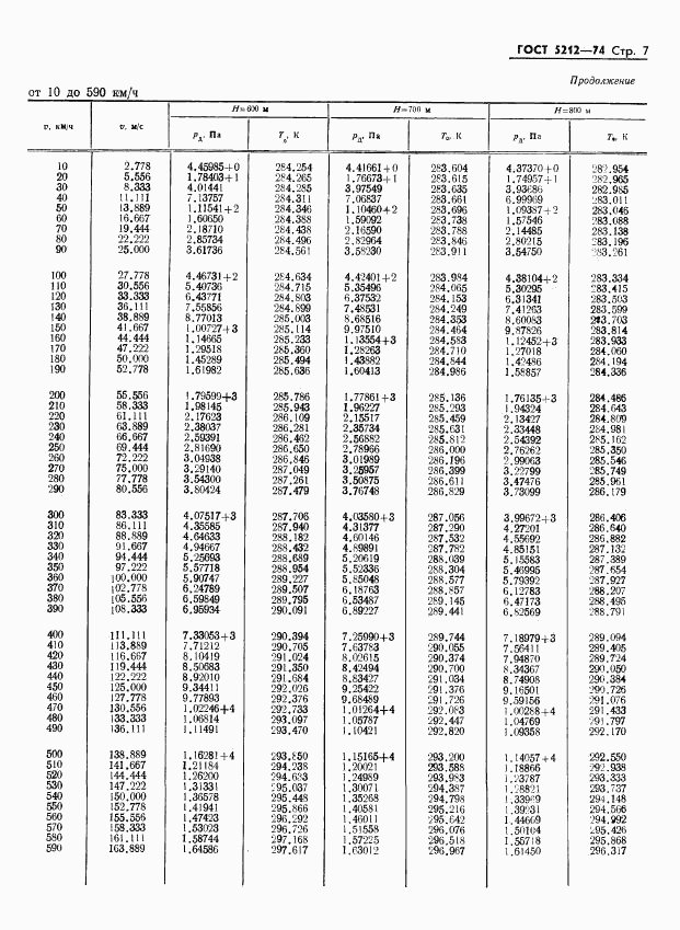 ГОСТ 5212-74, страница 12