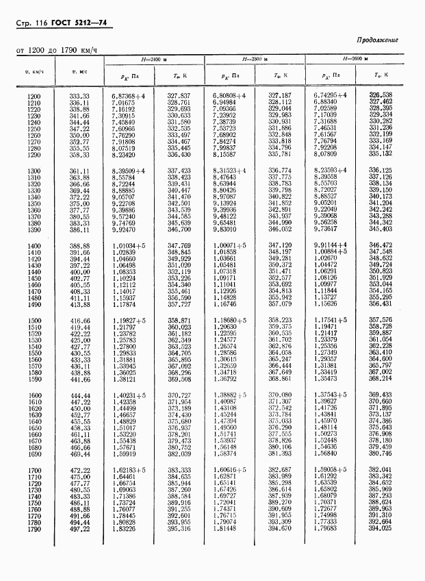 ГОСТ 5212-74, страница 121