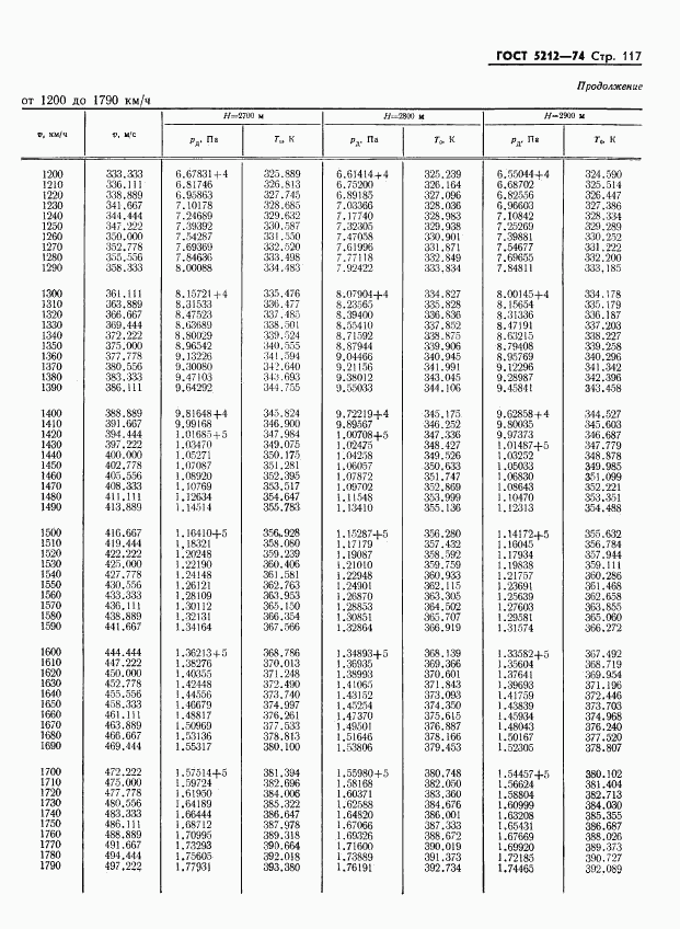 ГОСТ 5212-74, страница 122