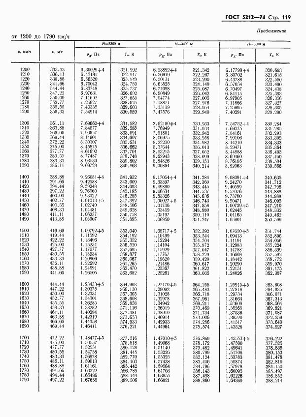 ГОСТ 5212-74, страница 124