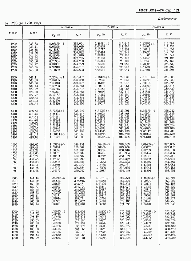 ГОСТ 5212-74, страница 126