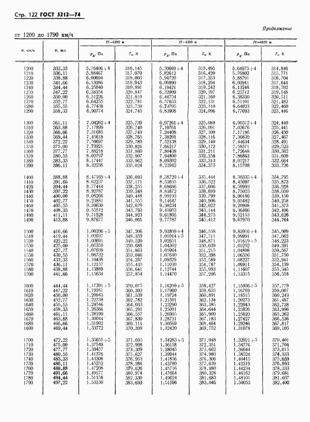 ГОСТ 5212-74, страница 127