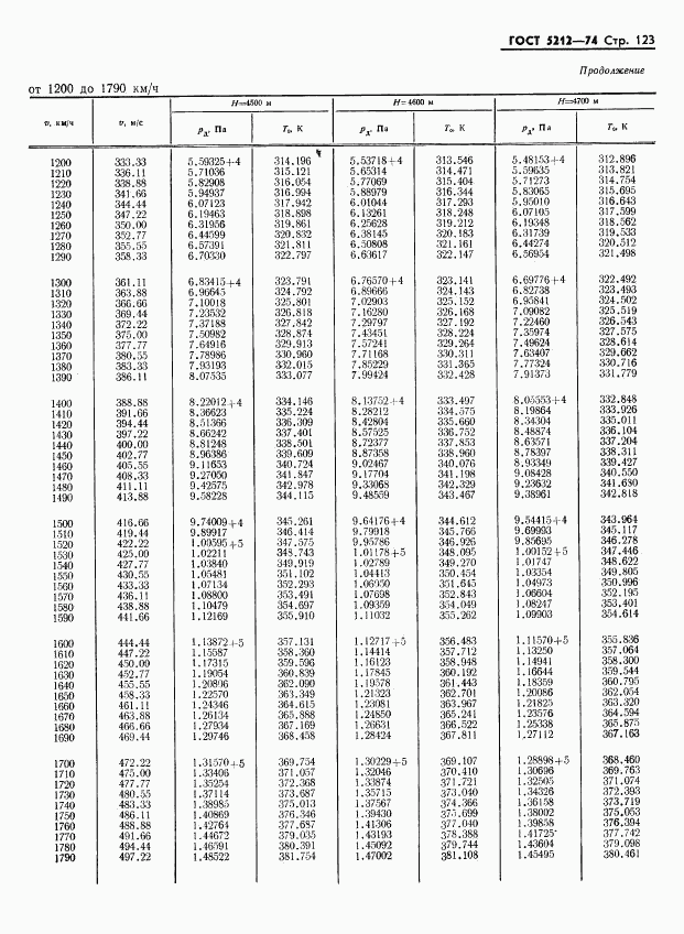 ГОСТ 5212-74, страница 128