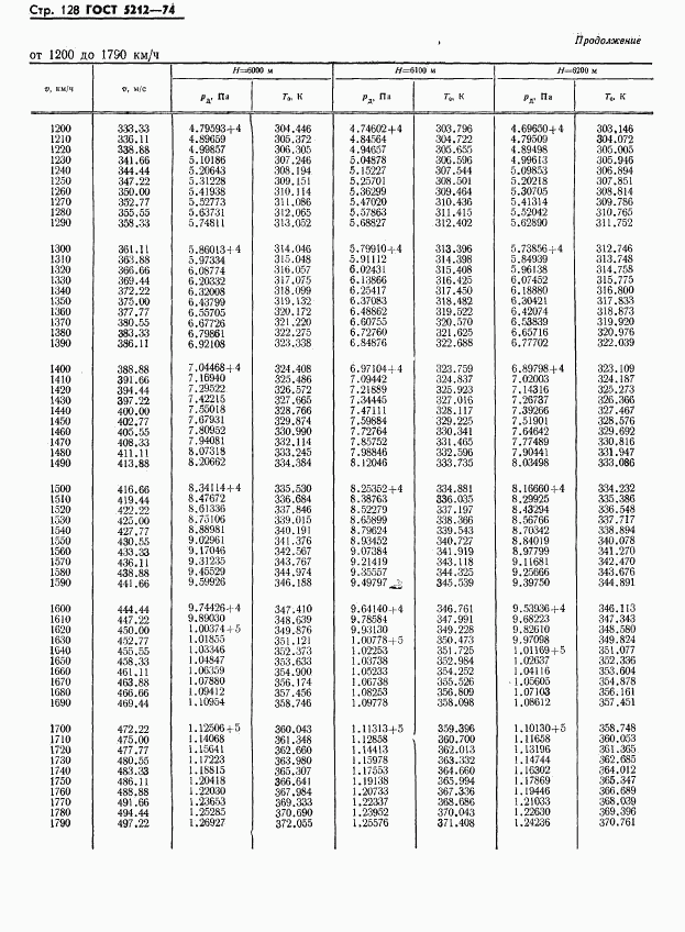 ГОСТ 5212-74, страница 133