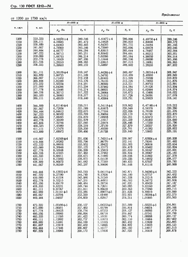 ГОСТ 5212-74, страница 135