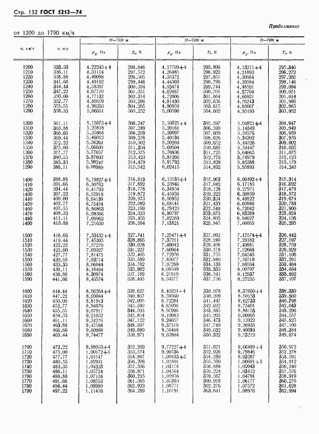 ГОСТ 5212-74, страница 137