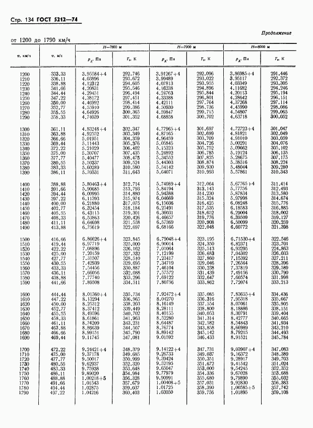 ГОСТ 5212-74, страница 139