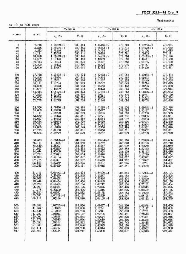 ГОСТ 5212-74, страница 14