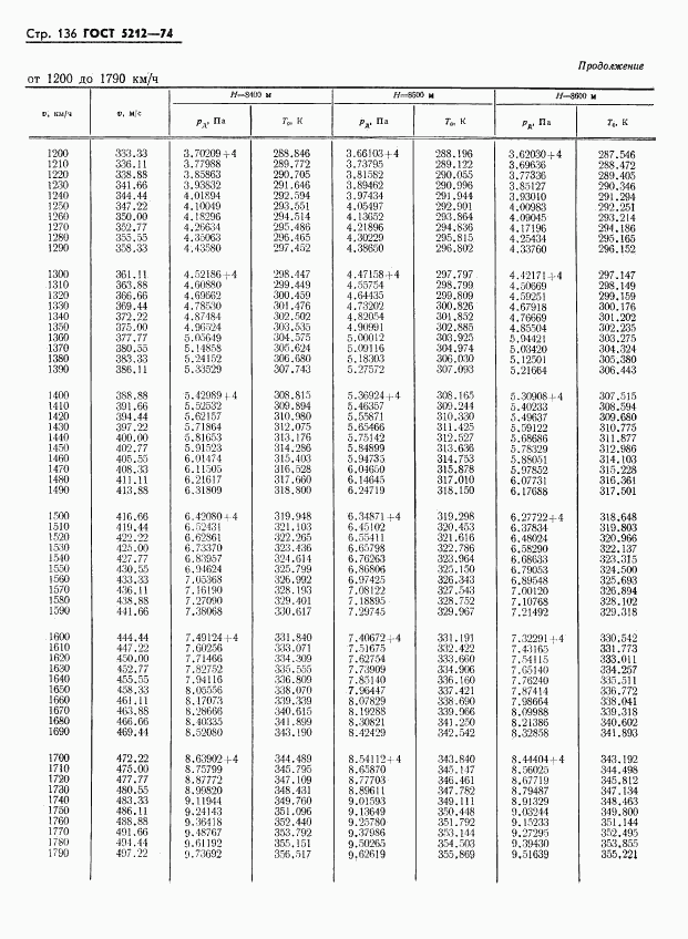 ГОСТ 5212-74, страница 141