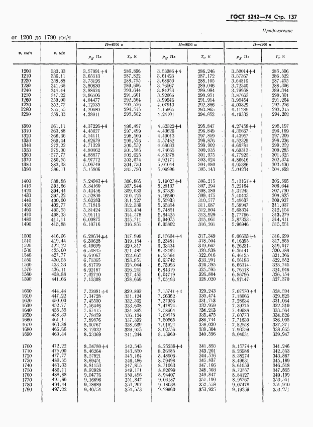 ГОСТ 5212-74, страница 142