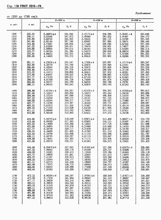 ГОСТ 5212-74, страница 143