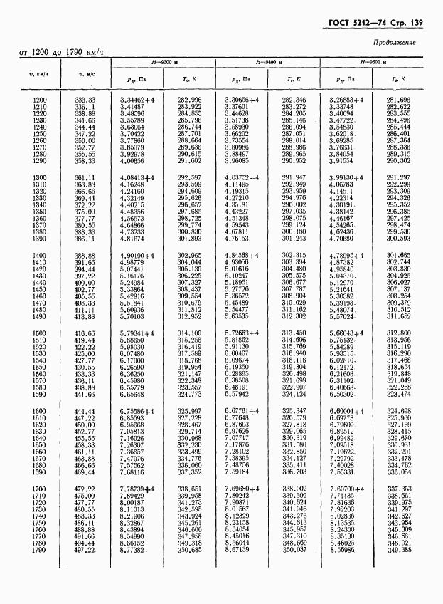 ГОСТ 5212-74, страница 144