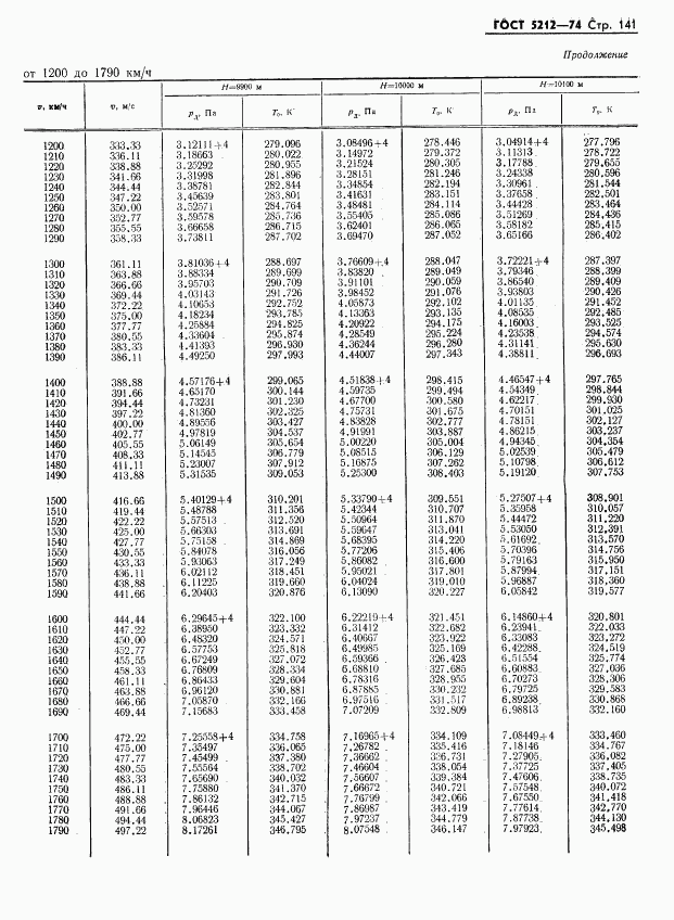 ГОСТ 5212-74, страница 146