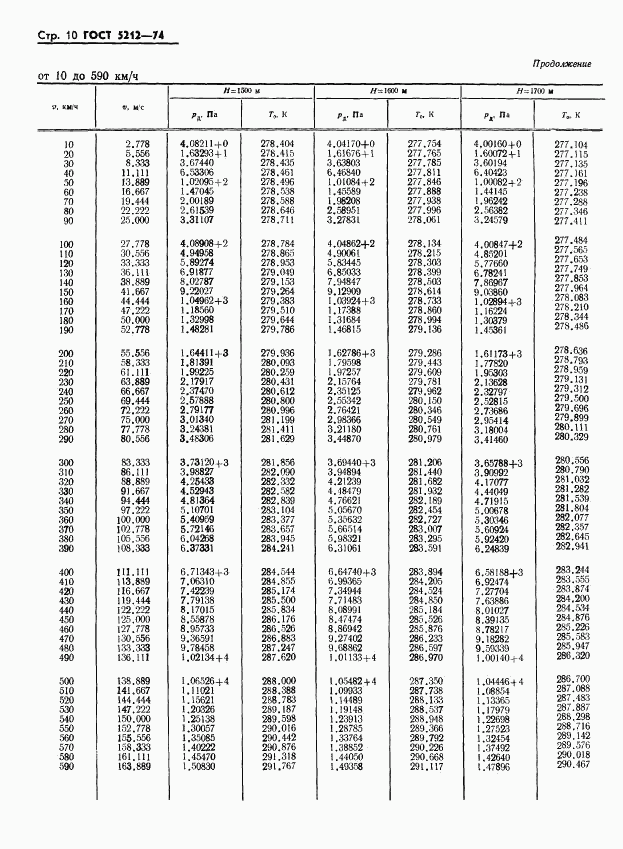 ГОСТ 5212-74, страница 15