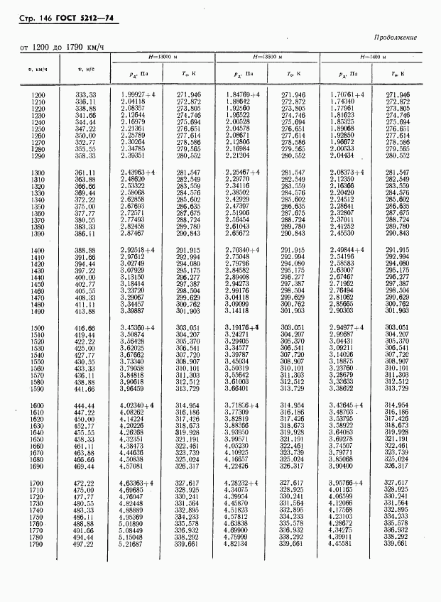 ГОСТ 5212-74, страница 151