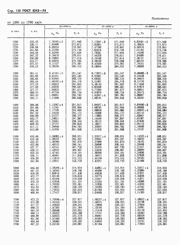 ГОСТ 5212-74, страница 155