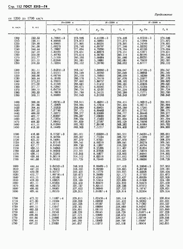 ГОСТ 5212-74, страница 157