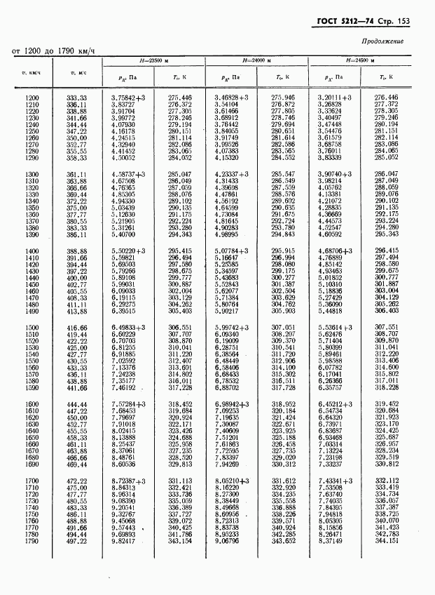 ГОСТ 5212-74, страница 158