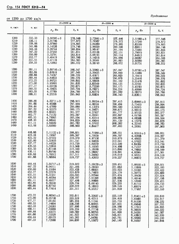 ГОСТ 5212-74, страница 159