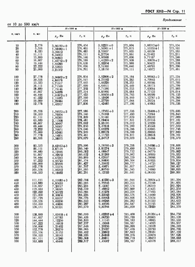 ГОСТ 5212-74, страница 16