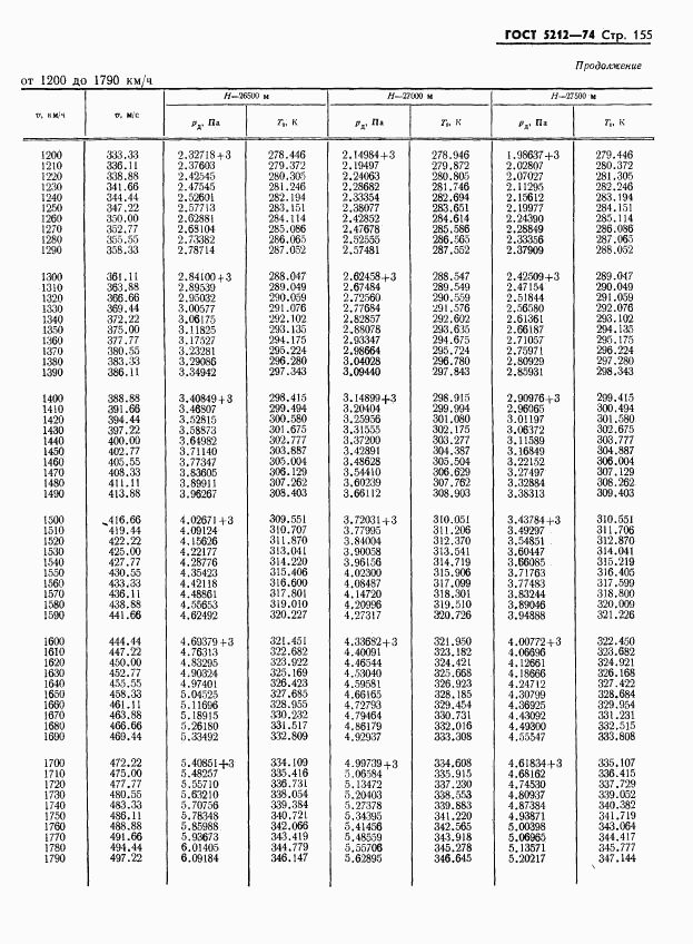 ГОСТ 5212-74, страница 160