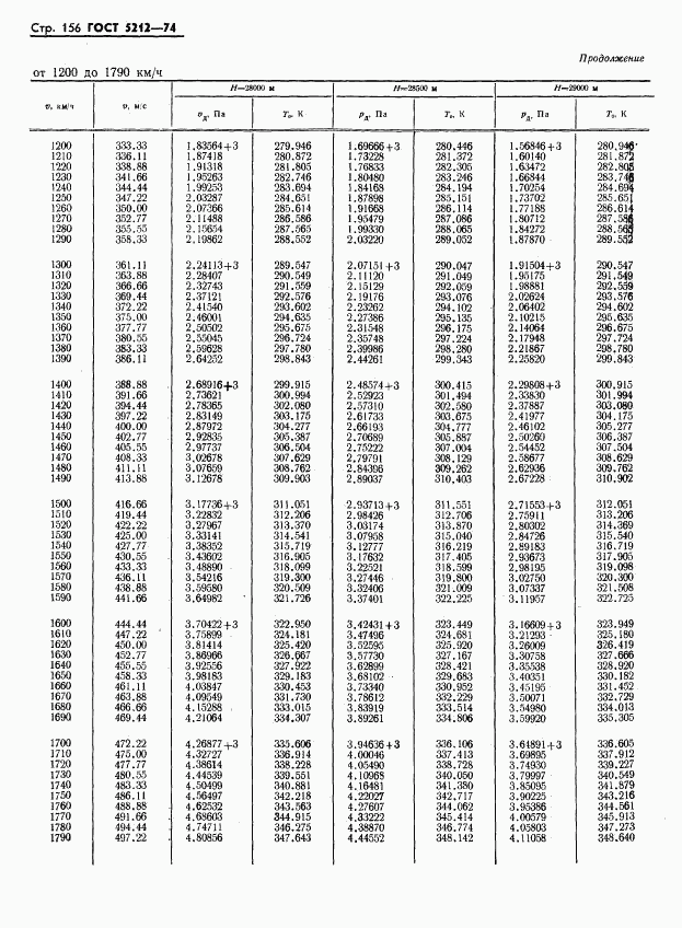 ГОСТ 5212-74, страница 161