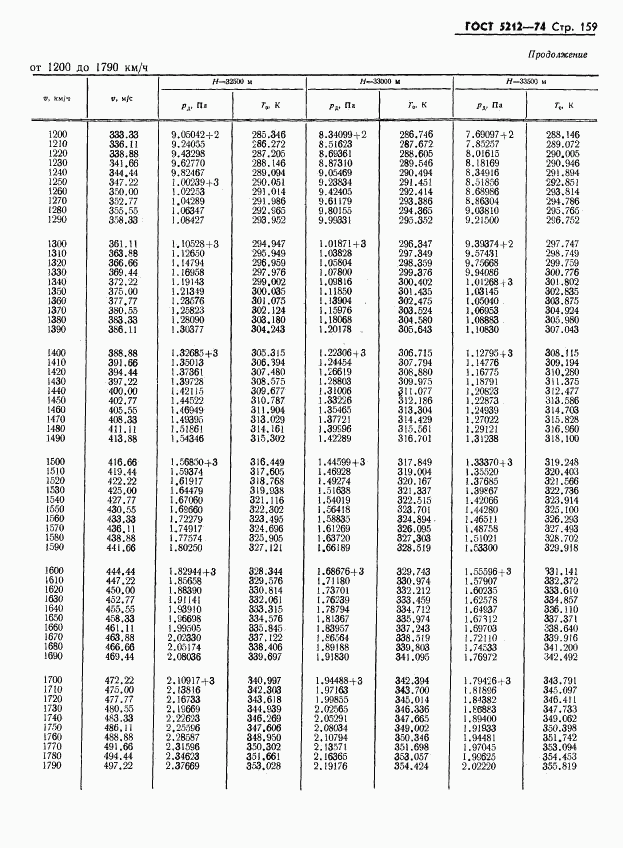 ГОСТ 5212-74, страница 164