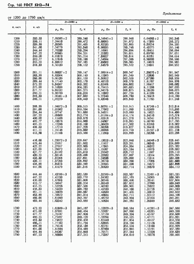 ГОСТ 5212-74, страница 165