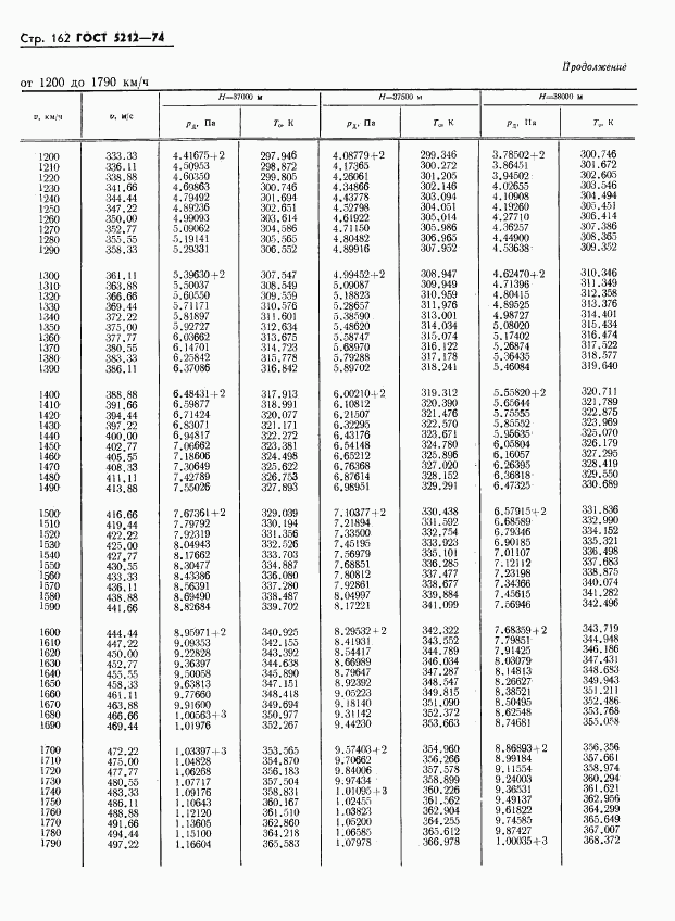 ГОСТ 5212-74, страница 167