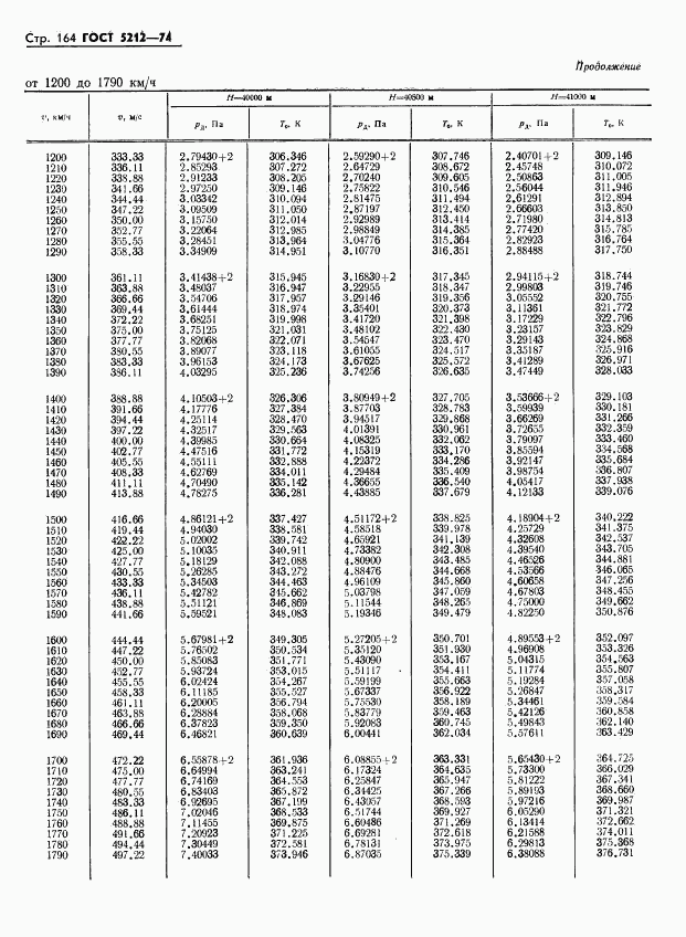 ГОСТ 5212-74, страница 169