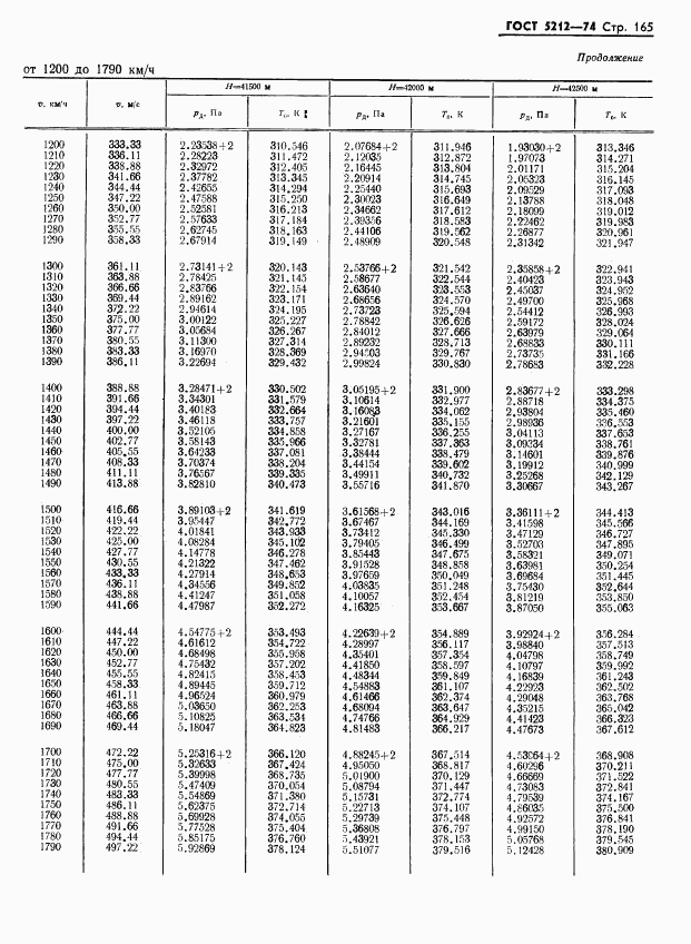 ГОСТ 5212-74, страница 170