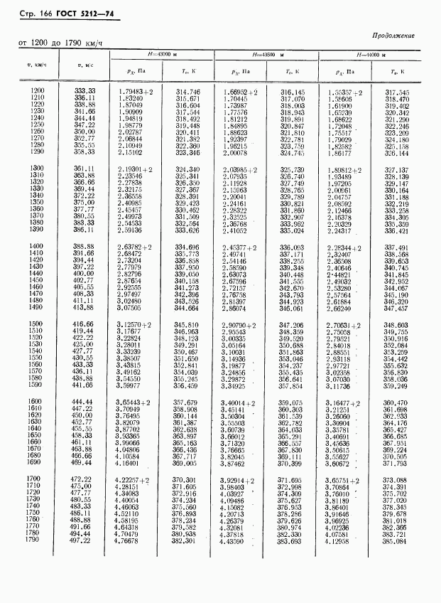 ГОСТ 5212-74, страница 171