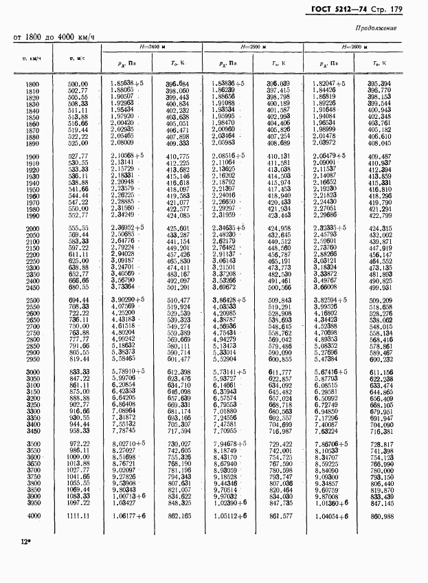 ГОСТ 5212-74, страница 184