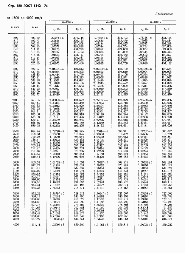 ГОСТ 5212-74, страница 185