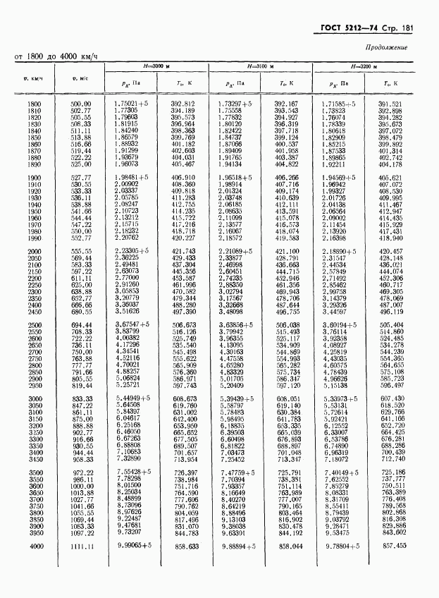 ГОСТ 5212-74, страница 186