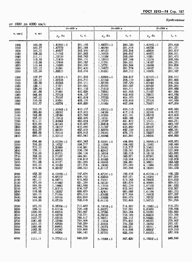 ГОСТ 5212-74, страница 192