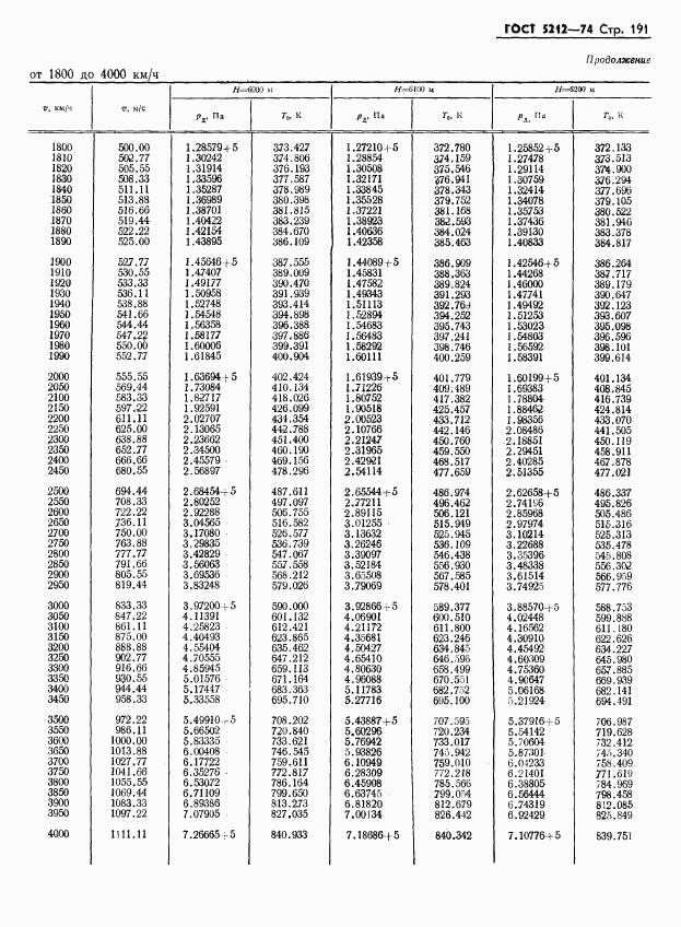 ГОСТ 5212-74, страница 196