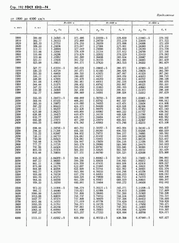 ГОСТ 5212-74, страница 197