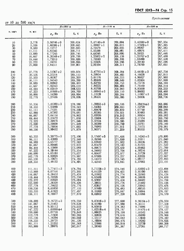 ГОСТ 5212-74, страница 20