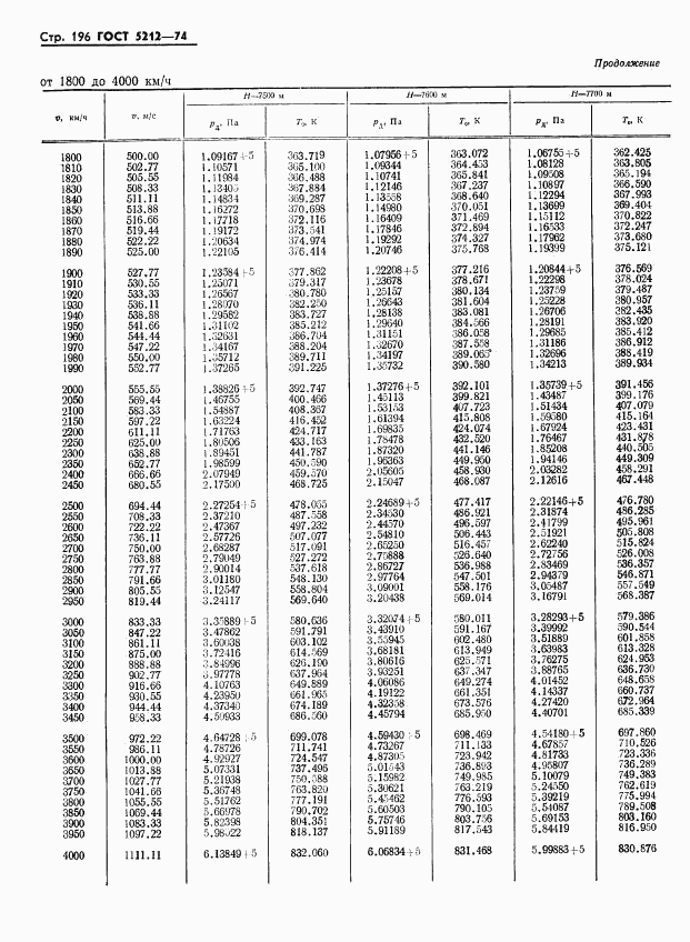 ГОСТ 5212-74, страница 201